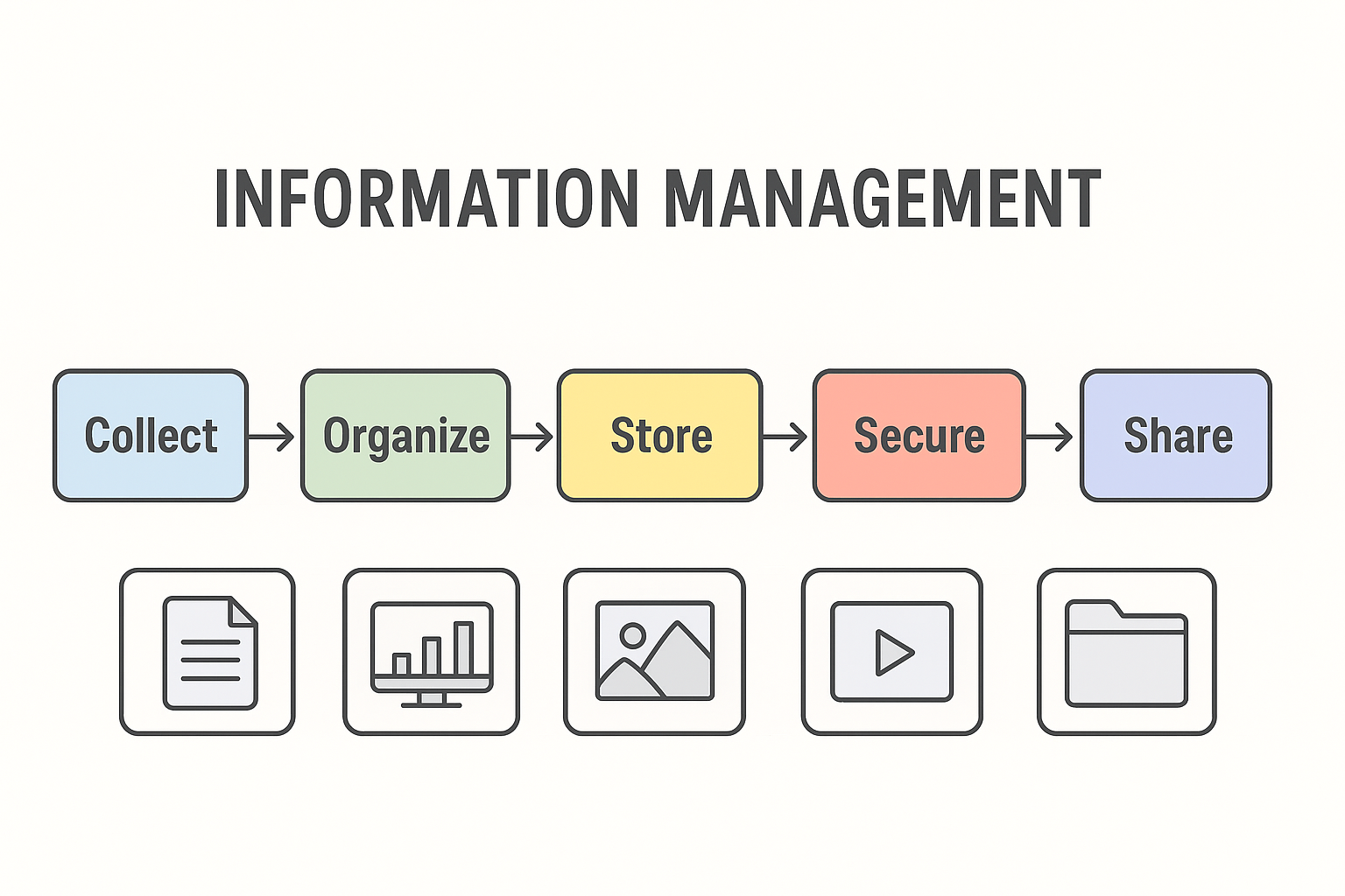 Image showing different types of information management like data, documents, and records.